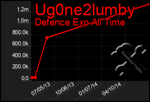 Total Graph of Ug0ne2lumby