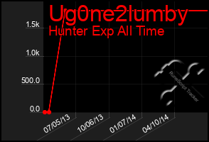 Total Graph of Ug0ne2lumby