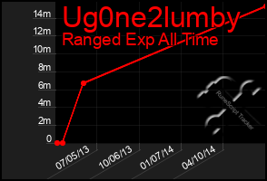 Total Graph of Ug0ne2lumby