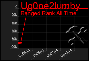 Total Graph of Ug0ne2lumby