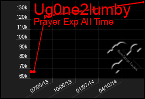 Total Graph of Ug0ne2lumby