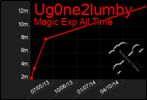 Total Graph of Ug0ne2lumby