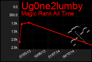 Total Graph of Ug0ne2lumby