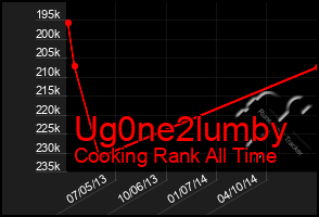 Total Graph of Ug0ne2lumby