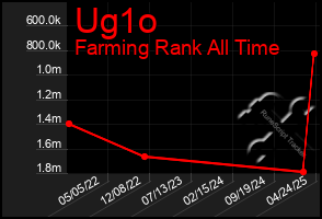 Total Graph of Ug1o