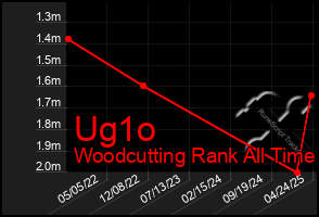 Total Graph of Ug1o