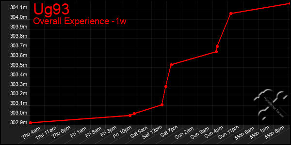 Last 7 Days Graph of Ug93