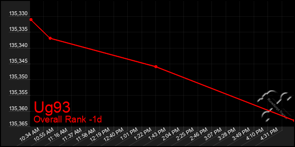 Last 24 Hours Graph of Ug93