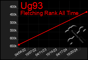 Total Graph of Ug93