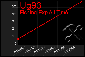 Total Graph of Ug93