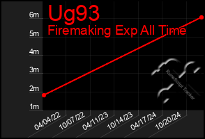 Total Graph of Ug93