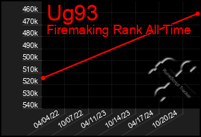 Total Graph of Ug93