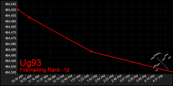 Last 24 Hours Graph of Ug93