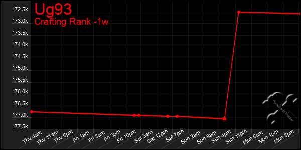 Last 7 Days Graph of Ug93