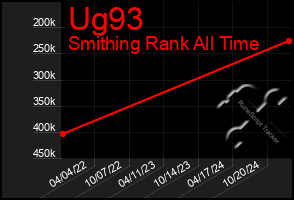 Total Graph of Ug93