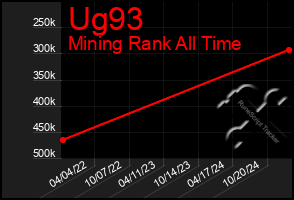 Total Graph of Ug93