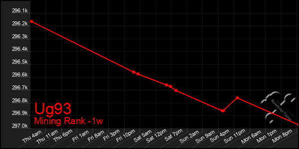 Last 7 Days Graph of Ug93