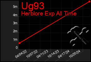 Total Graph of Ug93