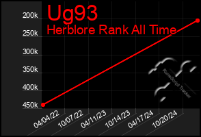 Total Graph of Ug93