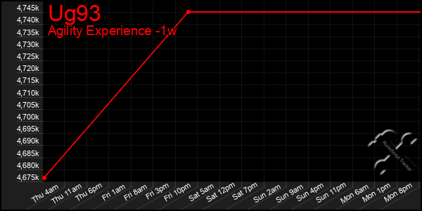 Last 7 Days Graph of Ug93