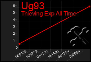 Total Graph of Ug93