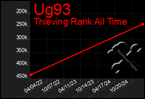 Total Graph of Ug93