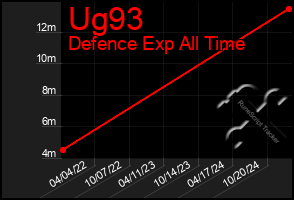 Total Graph of Ug93