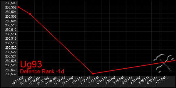 Last 24 Hours Graph of Ug93