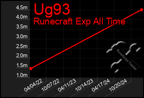 Total Graph of Ug93