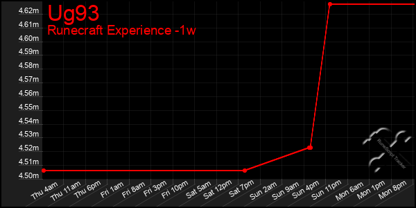 Last 7 Days Graph of Ug93