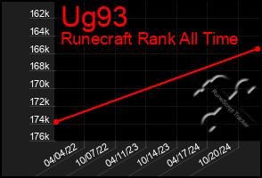 Total Graph of Ug93