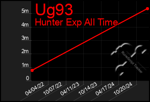 Total Graph of Ug93