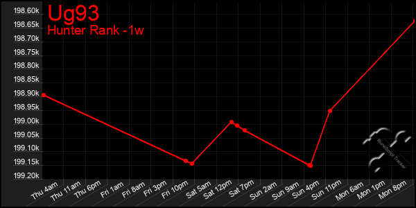 Last 7 Days Graph of Ug93