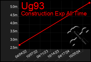 Total Graph of Ug93