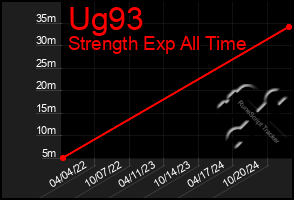 Total Graph of Ug93