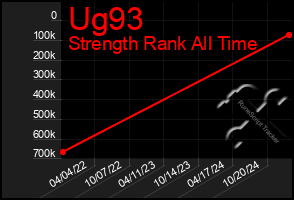 Total Graph of Ug93