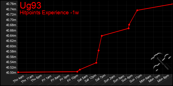 Last 7 Days Graph of Ug93