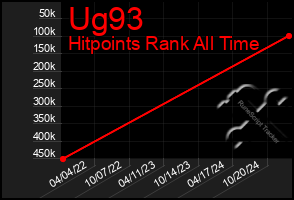 Total Graph of Ug93