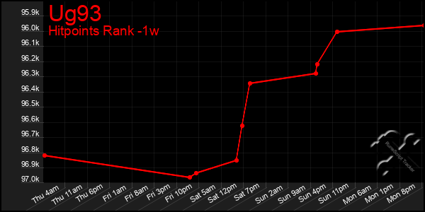 Last 7 Days Graph of Ug93