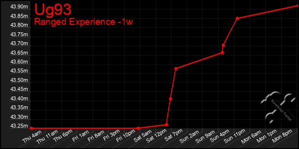 Last 7 Days Graph of Ug93