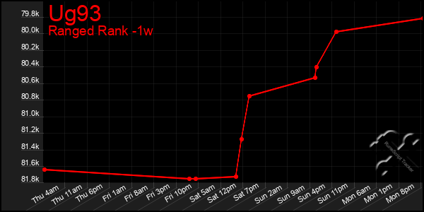 Last 7 Days Graph of Ug93