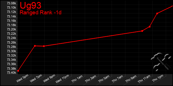 Last 24 Hours Graph of Ug93
