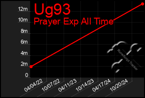 Total Graph of Ug93