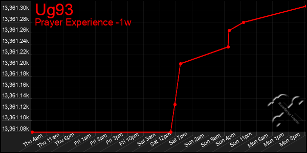 Last 7 Days Graph of Ug93