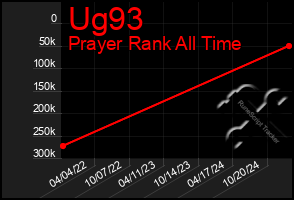 Total Graph of Ug93