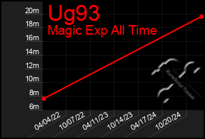 Total Graph of Ug93