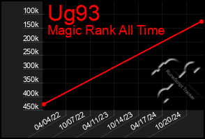 Total Graph of Ug93