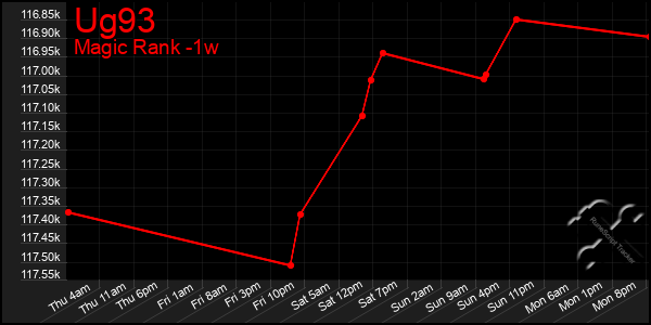 Last 7 Days Graph of Ug93