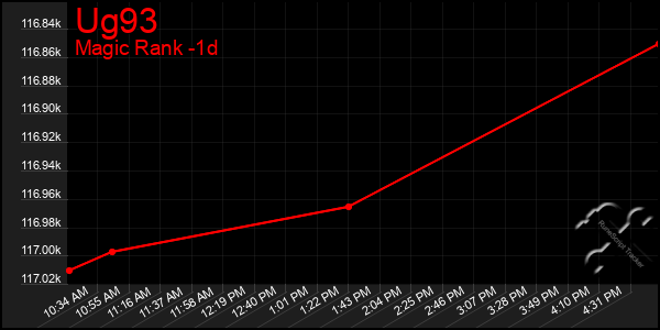 Last 24 Hours Graph of Ug93