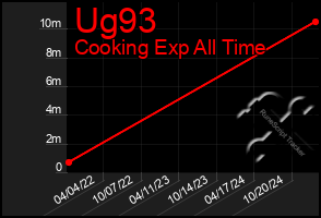 Total Graph of Ug93